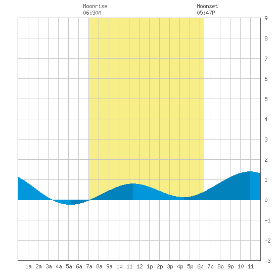 North Fleming Key tide chart for Monday, February 16, 2026