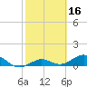 North Fleming Key tide chart for Monday, February 16, 2026