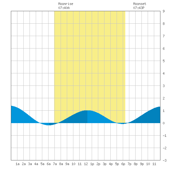 North Fleming Key tide chart for Wednesday, February 18, 2026