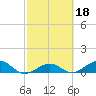 North Fleming Key tide chart for Wednesday, February 18, 2026