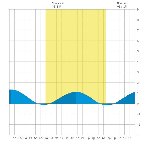 North Fleming Key tide chart for Thursday, February 19, 2026