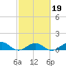 North Fleming Key tide chart for Thursday, February 19, 2026