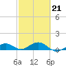 North Fleming Key tide chart for Saturday, February 21, 2026