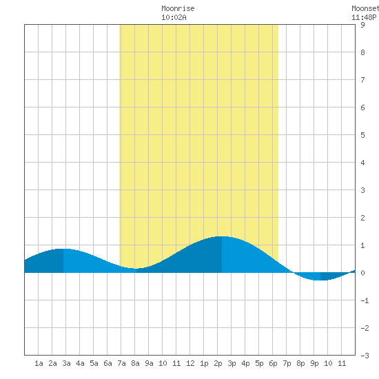 North Fleming Key tide chart for Sunday, February 22, 2026