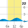 North Fleming Key tide chart for Sunday, February 22, 2026