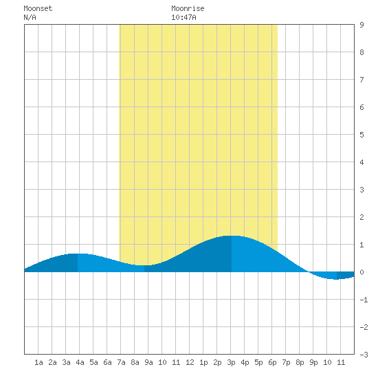 North Fleming Key tide chart for Monday, February 23, 2026