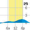 North Fleming Key tide chart for Wednesday, February 25, 2026