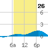 North Fleming Key tide chart for Thursday, February 26, 2026