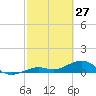 North Fleming Key tide chart for Friday, February 27, 2026