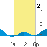 North Fleming Key tide chart for Monday, February 2, 2026