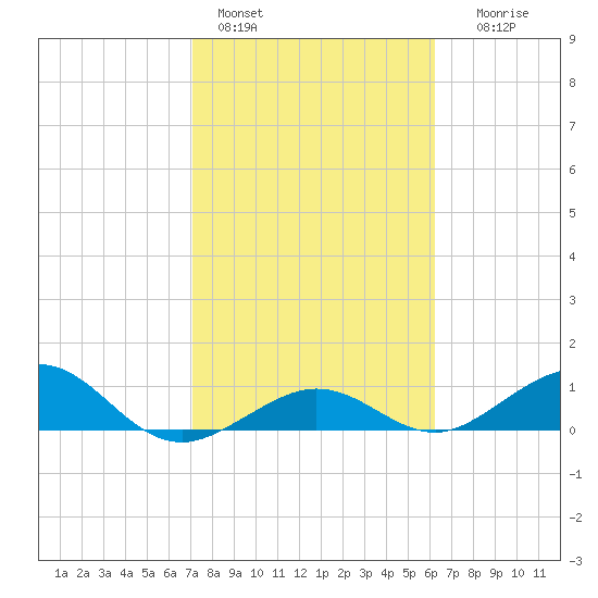 North Fleming Key tide chart for Tuesday, February 3, 2026