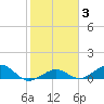 North Fleming Key tide chart for Tuesday, February 3, 2026