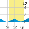 North Fleming Key tide chart for Tuesday, March 17, 2026