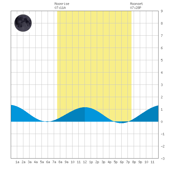 North Fleming Key tide chart for Wednesday, March 18, 2026