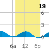 North Fleming Key tide chart for Thursday, March 19, 2026