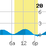 North Fleming Key tide chart for Friday, March 20, 2026