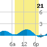 North Fleming Key tide chart for Saturday, March 21, 2026