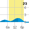 North Fleming Key tide chart for Monday, March 23, 2026