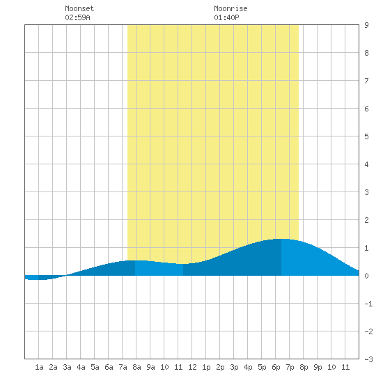 North Fleming Key tide chart for Thursday, March 26, 2026