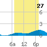 North Fleming Key tide chart for Friday, March 27, 2026