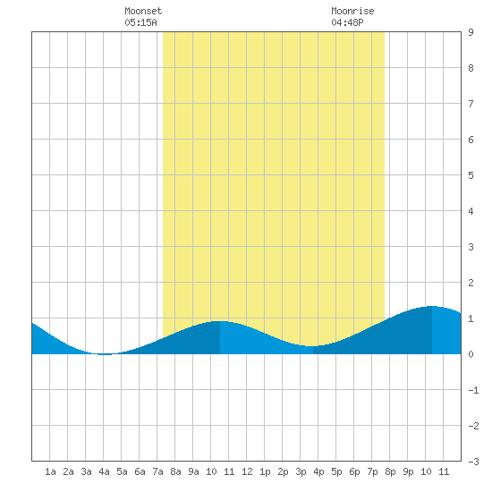 North Fleming Key tide chart for Sunday, March 29, 2026