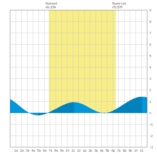 North Fleming Key tide chart for Monday, March 2, 2026