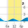 North Fleming Key tide chart for Monday, March 2, 2026