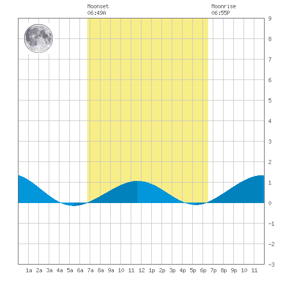 North Fleming Key tide chart for Tuesday, March 3, 2026