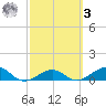 North Fleming Key tide chart for Tuesday, March 3, 2026