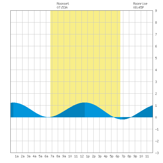 North Fleming Key tide chart for Thursday, March 5, 2026