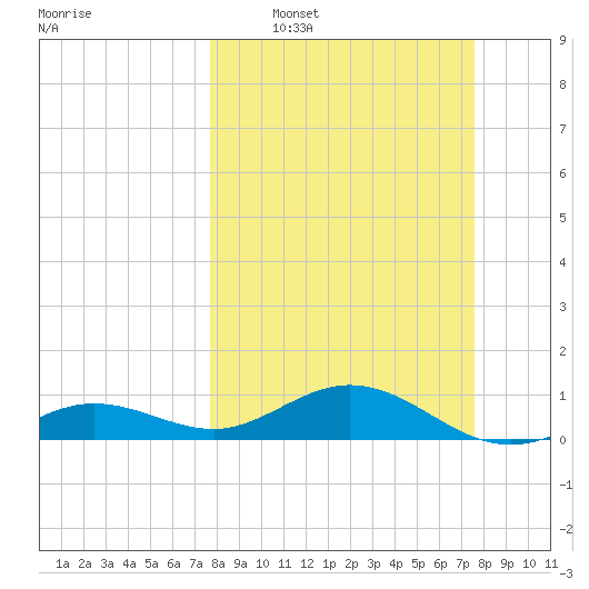 North Fleming Key tide chart for Sunday, March 8, 2026