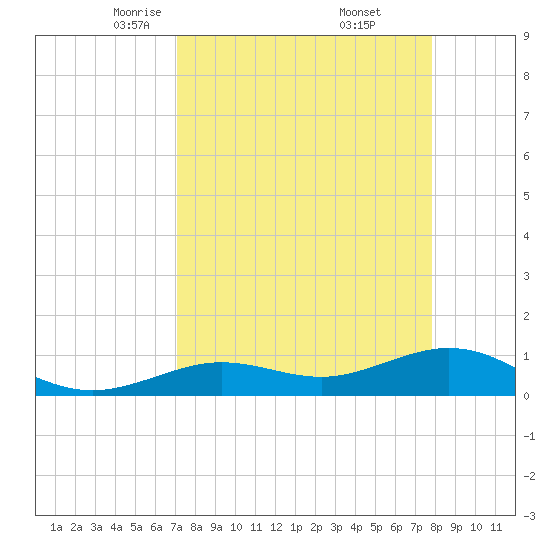North Fleming Key tide chart for Sunday, April 12, 2026