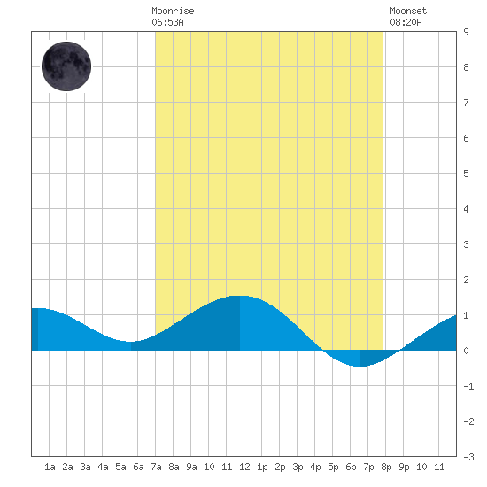 North Fleming Key tide chart for Friday, April 17, 2026