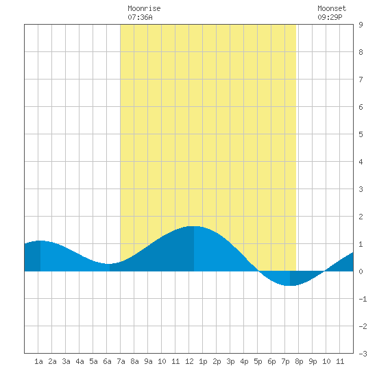 North Fleming Key tide chart for Saturday, April 18, 2026