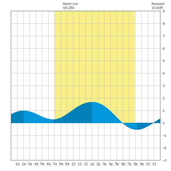 North Fleming Key tide chart for Sunday, April 19, 2026