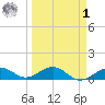 North Fleming Key tide chart for Wednesday, April 1, 2026