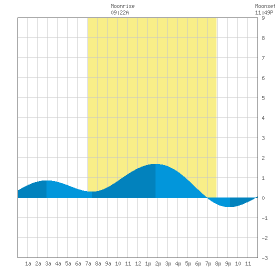 North Fleming Key tide chart for Monday, April 20, 2026