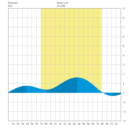 North Fleming Key tide chart for Tuesday, April 21, 2026