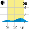 North Fleming Key tide chart for Thursday, April 23, 2026