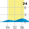 North Fleming Key tide chart for Friday, April 24, 2026