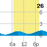 North Fleming Key tide chart for Sunday, April 26, 2026
