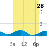 North Fleming Key tide chart for Tuesday, April 28, 2026
