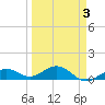 North Fleming Key tide chart for Friday, April 3, 2026