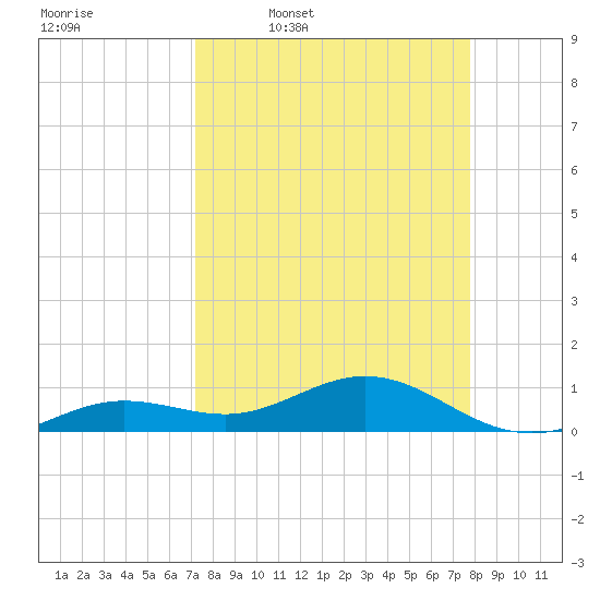 North Fleming Key tide chart for Tuesday, April 7, 2026
