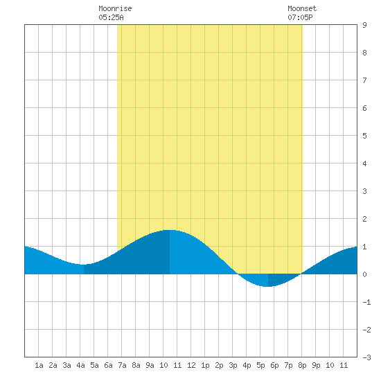 North Fleming Key tide chart for Friday, May 15, 2026