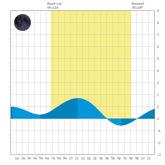 North Fleming Key tide chart for Saturday, May 16, 2026
