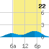 North Fleming Key tide chart for Friday, May 22, 2026