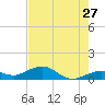 North Fleming Key tide chart for Wednesday, May 27, 2026