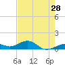 North Fleming Key tide chart for Thursday, May 28, 2026