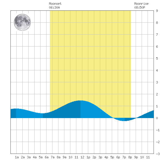 North Fleming Key tide chart for Sunday, May 31, 2026